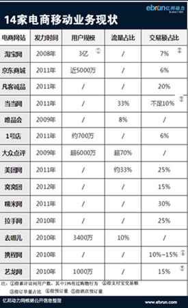 主流电商移动端现状对比 团购网站发展迅速最激进 主流电商移动端现状对比 团购网站发展迅速最激进