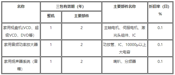 ����������Ʒ���������˻����ι涨����2002��9��1����ʩ�У�