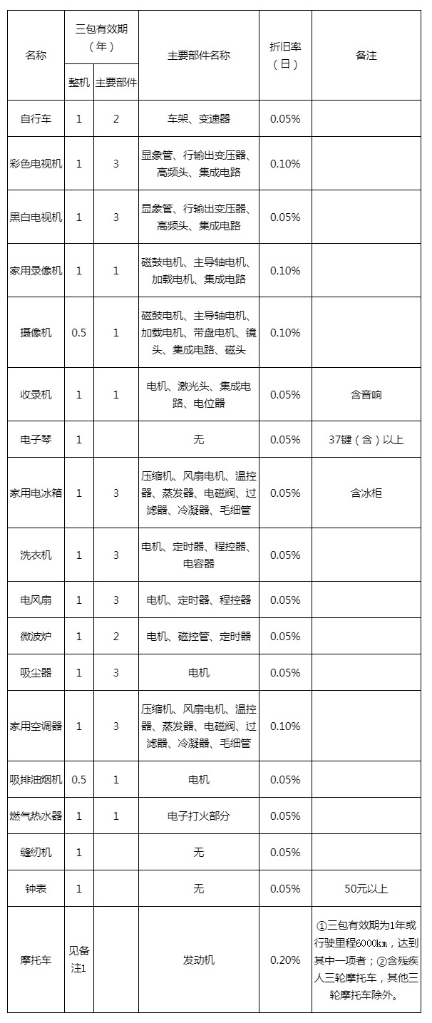 ������Ʒ���������˻����ι涨������ó��1995��458�ţ�