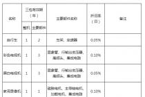 ������Ʒ���������˻����ι涨������ó��1995��458�ţ�